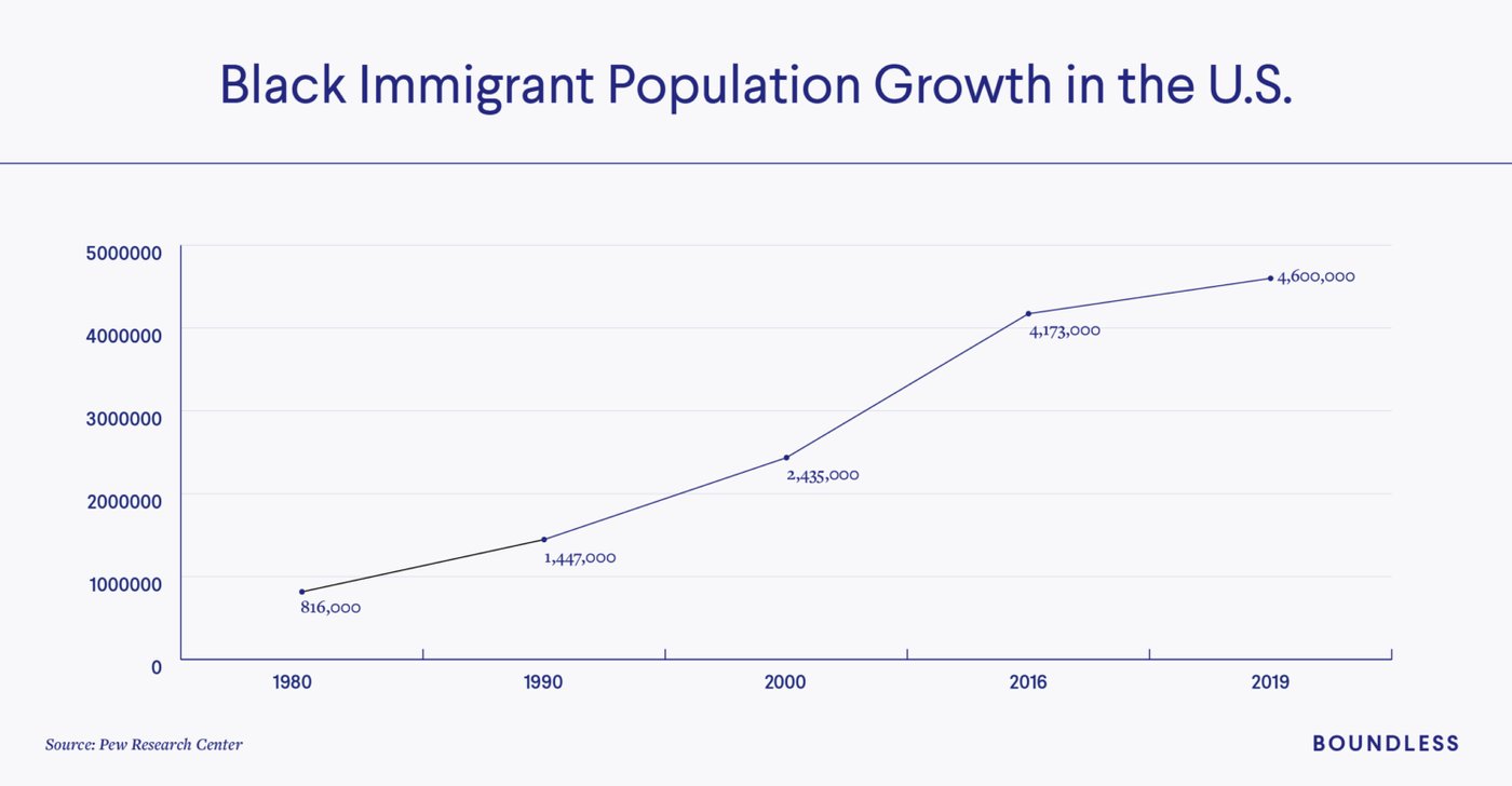 Black Immigrant Population Growth in the U.S.