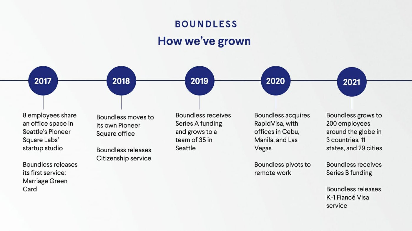 Boundless startup growth - five years