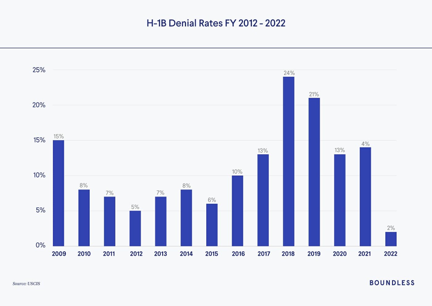 H-1B Visa Denial Rate