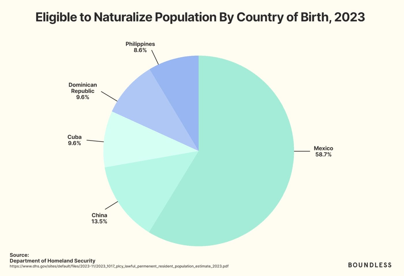 eligible to naturalize by country of birth