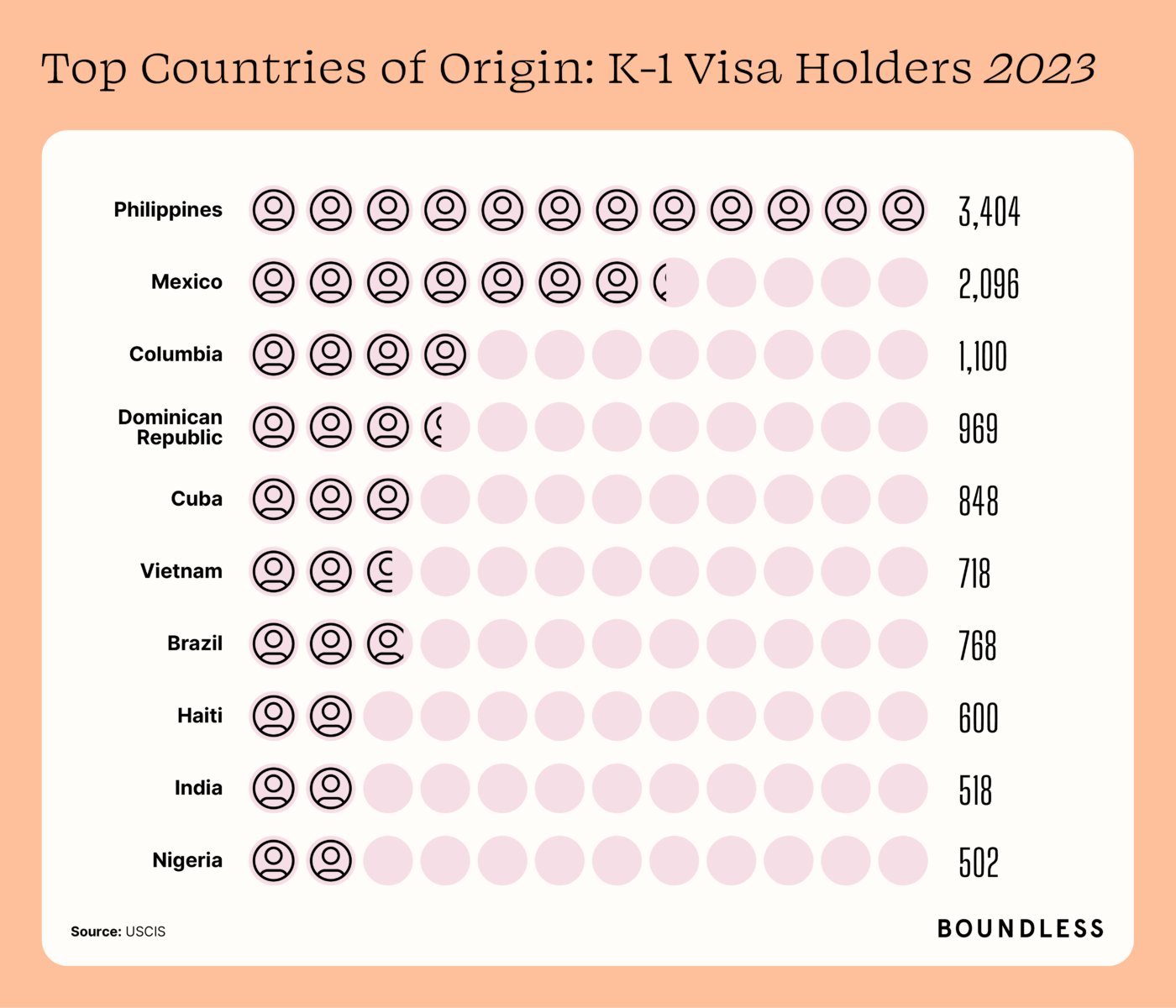 K-1 Visa Countries of Origin