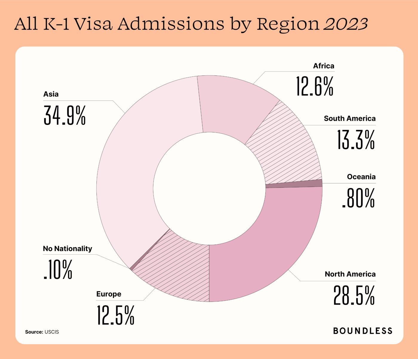 K-1 Admission by Region