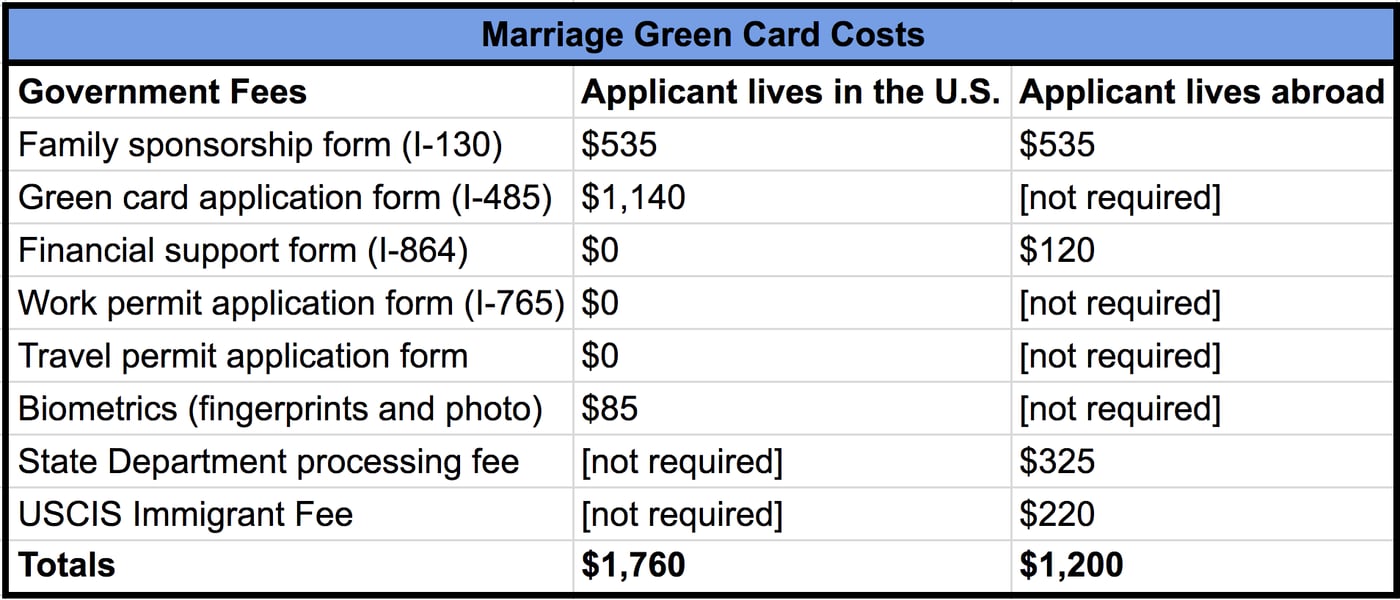 Marriage Green Card Costs