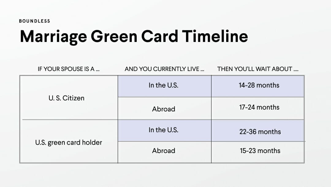 Marriage Green Card Timeline
