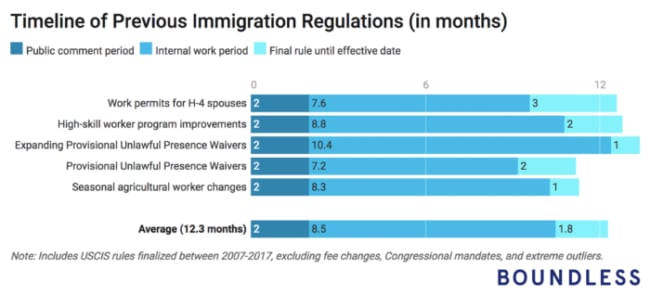 Timeline of Immigration Regulation by Boundless.com